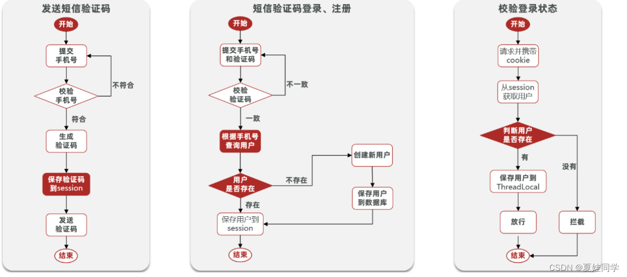 基于session实现发送短信和验证码登录注册功能