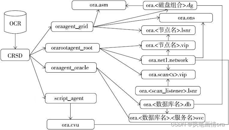 Oracle集群管理 -CRSD层进程启动过程与故障分析