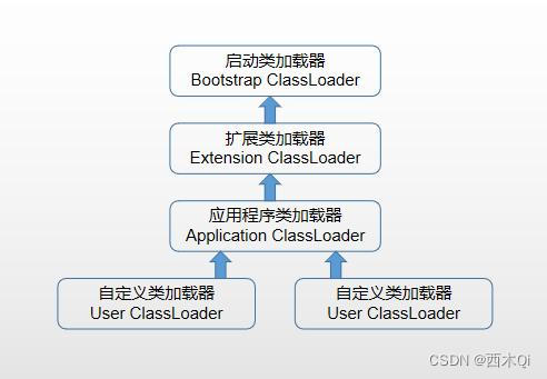 双亲委派模型