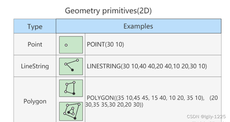 Geometry primitives