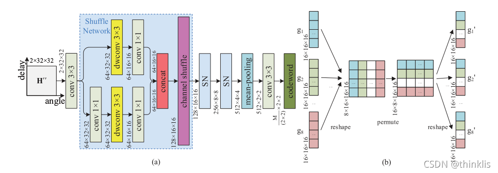 Lightweight Convolutional Neural Networks for CSI Feedback in Massive MIMO阅读笔记