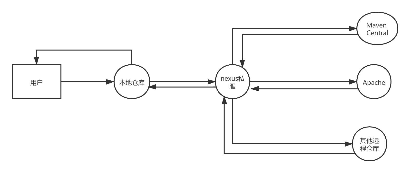 maven仓库的执行流程