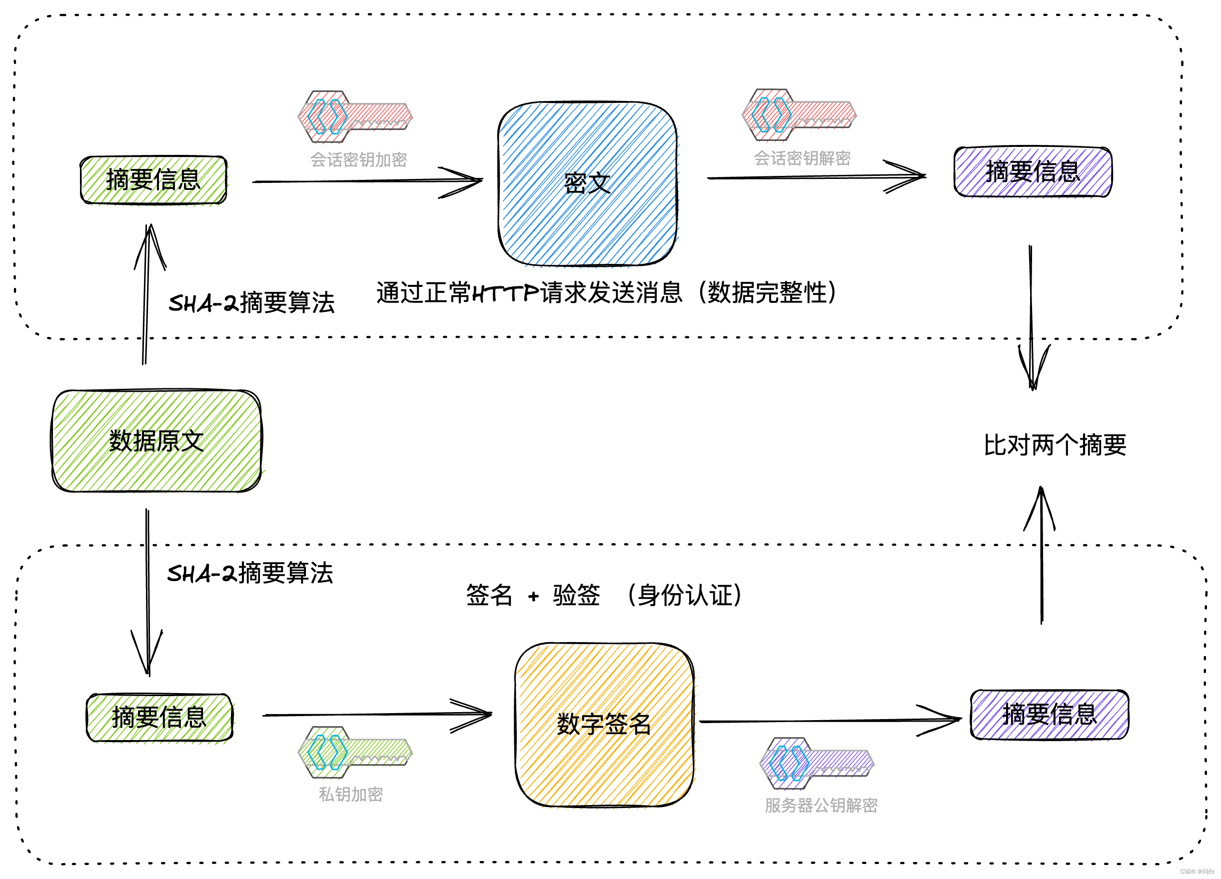 HTTPS协议-保障数据安全【安全篇】