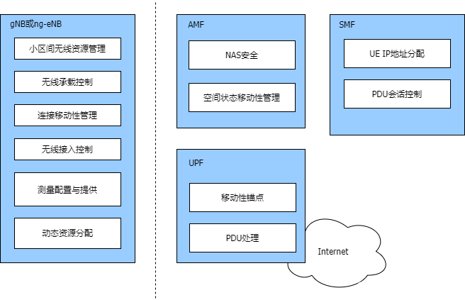 5G NR系统架构-5g系统结构图1