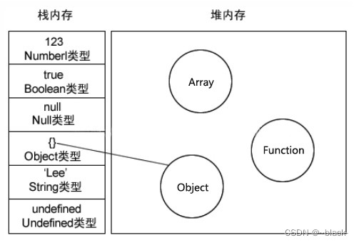 前端高频面试题 js中堆和栈的区别和浏览器的垃圾回收机制