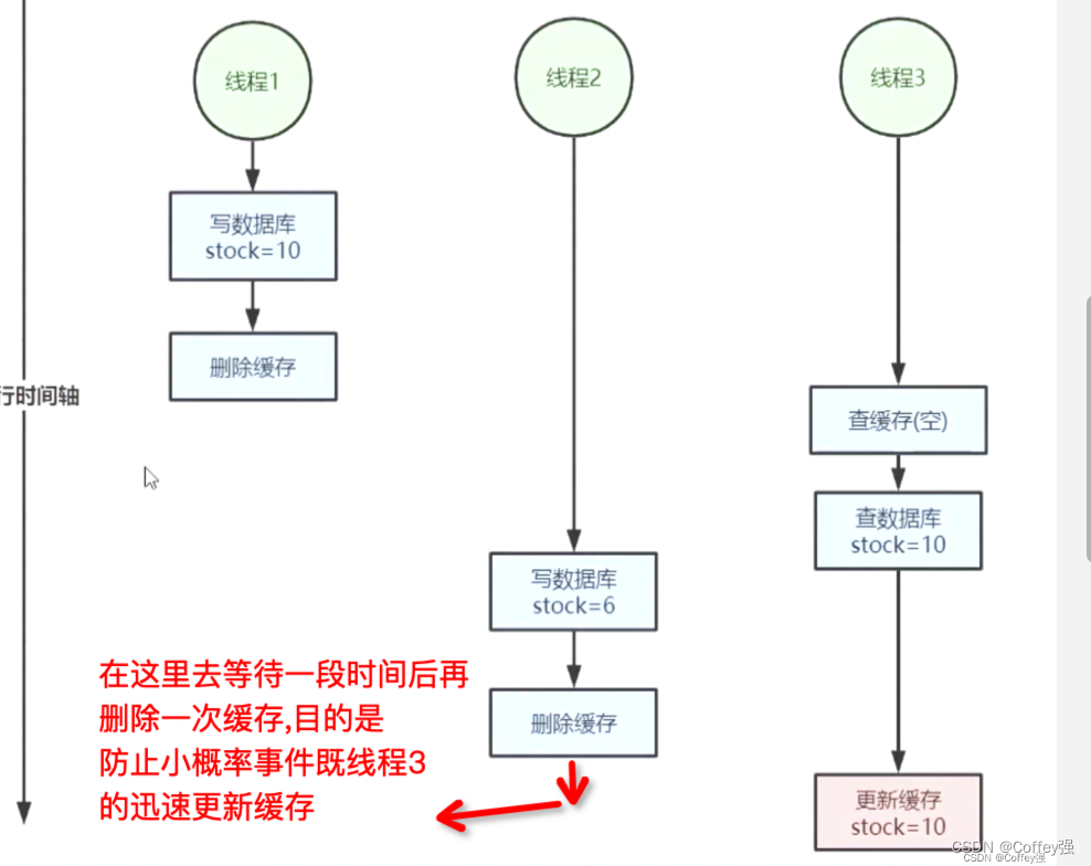 redis双写一致问题场景及方案