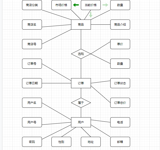 宠物商店电子商务系统er图