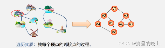 <span style='color:red;'>数据</span>结构【图的<span style='color:red;'>遍</span><span style='color:red;'>历</span>】