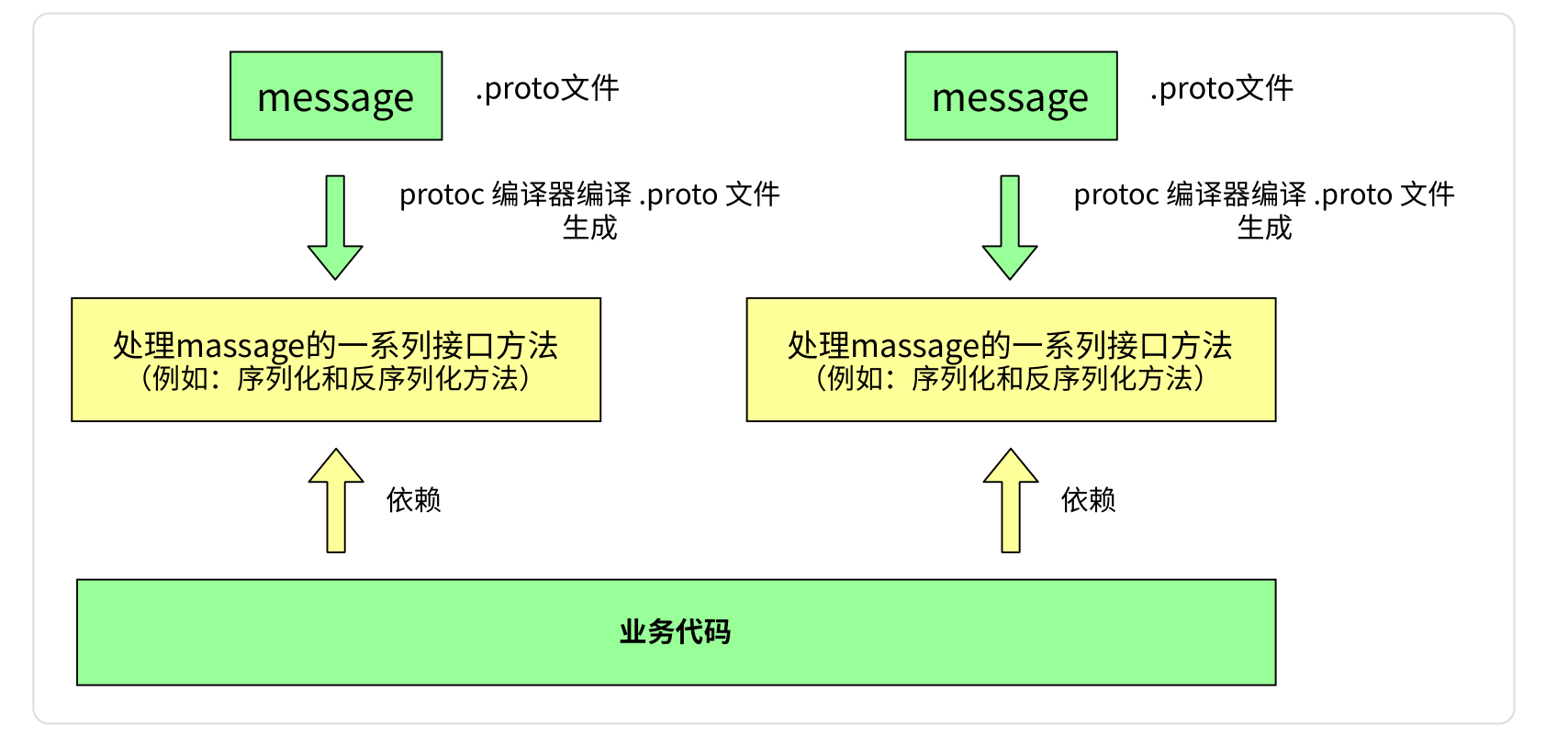 认识 Protobuf 及其简单使用