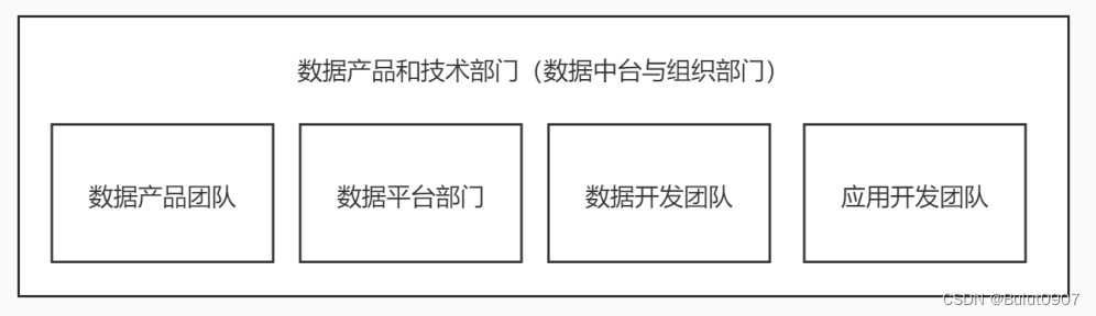 企业级数据中台构建方法和指导