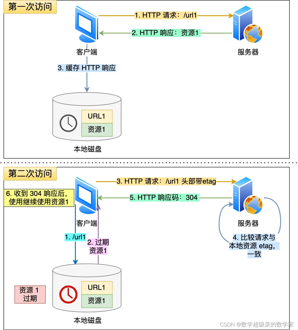 HTTP原理与实现