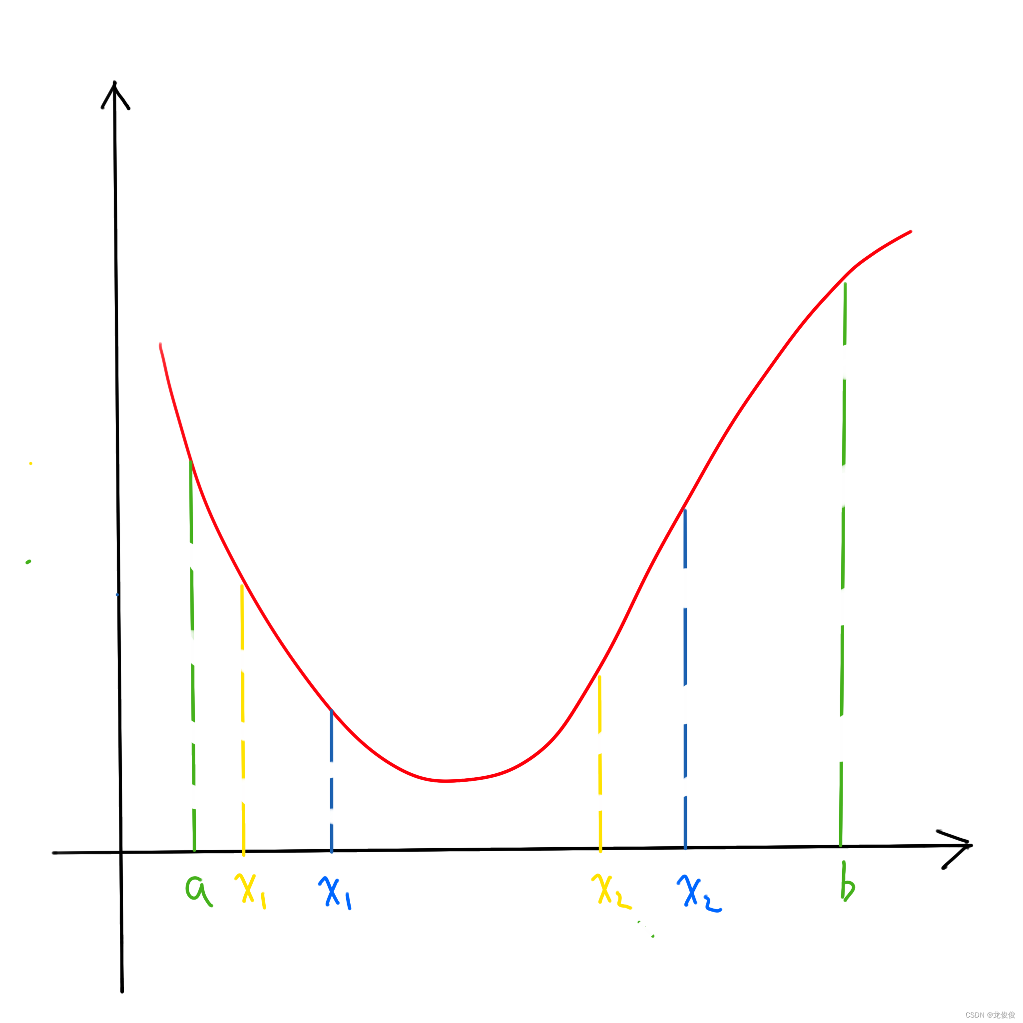 最优化方法之黄金分割法，为什么是0.618？_0.618 二分法-CSDN博客
