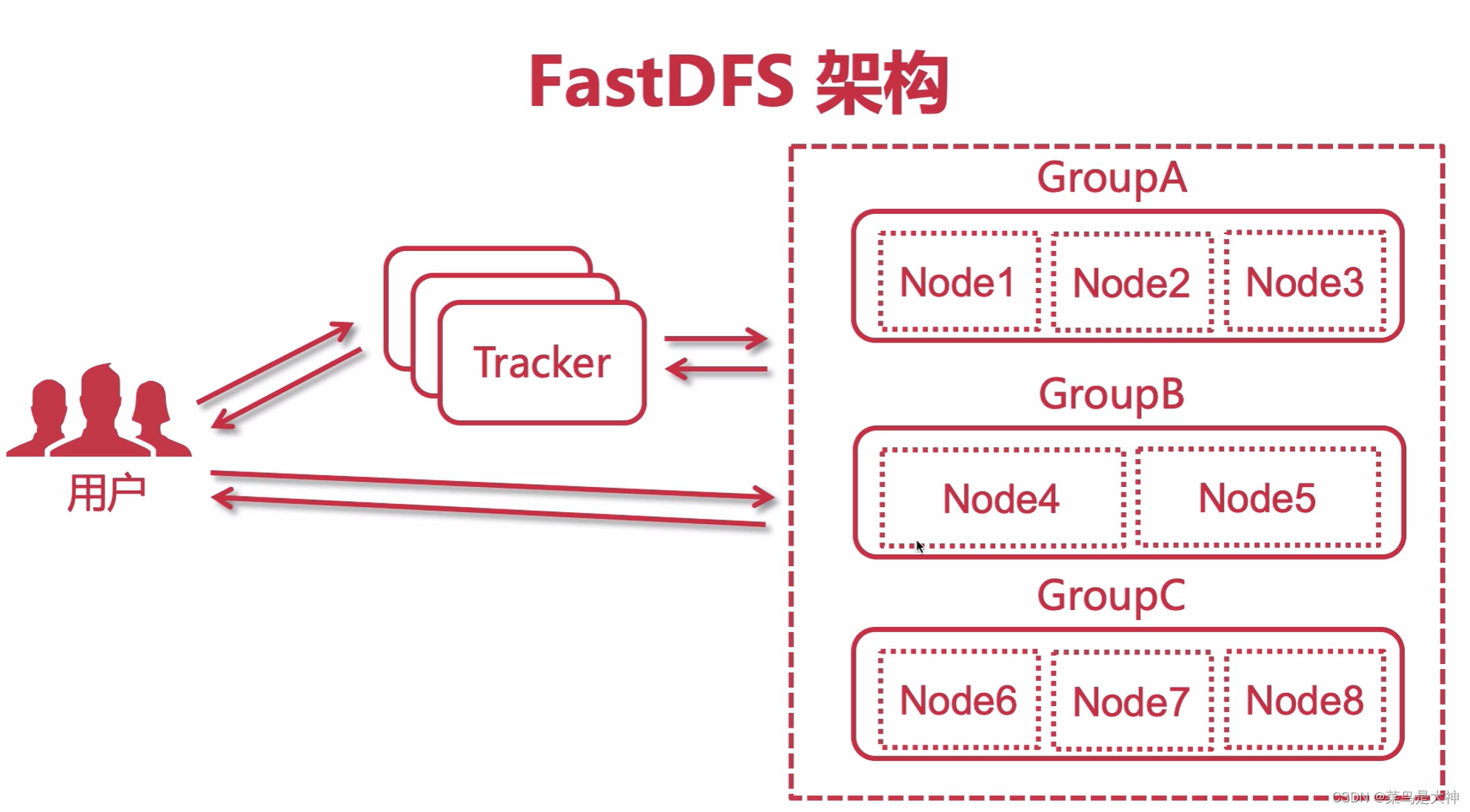 【FastDFS分布式文件系统】认识、搭建分布式文件系统
