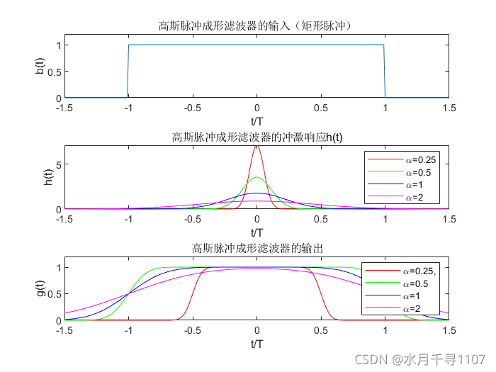 [外链图片转存失败,源站可能有防盗链机制,建议将图片保存下来直接上传(img-CcxkcJ8b-1636973427965)(D:\雏雁资料\所学总结\Typora images\高斯脉冲成形滤波器对矩形脉冲输入的影响.png)]