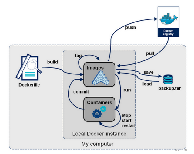 【自学Docker】Docker命令