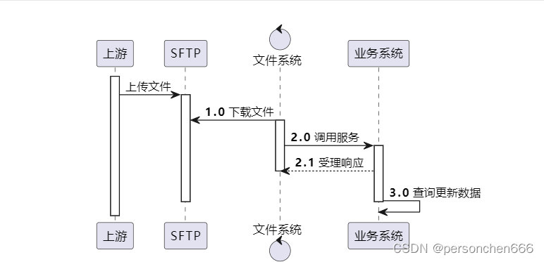 如何编写PlantUml文本绘图时序图