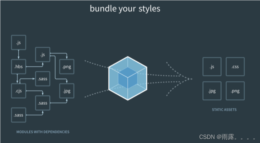 Webpack（通俗易懂介绍）