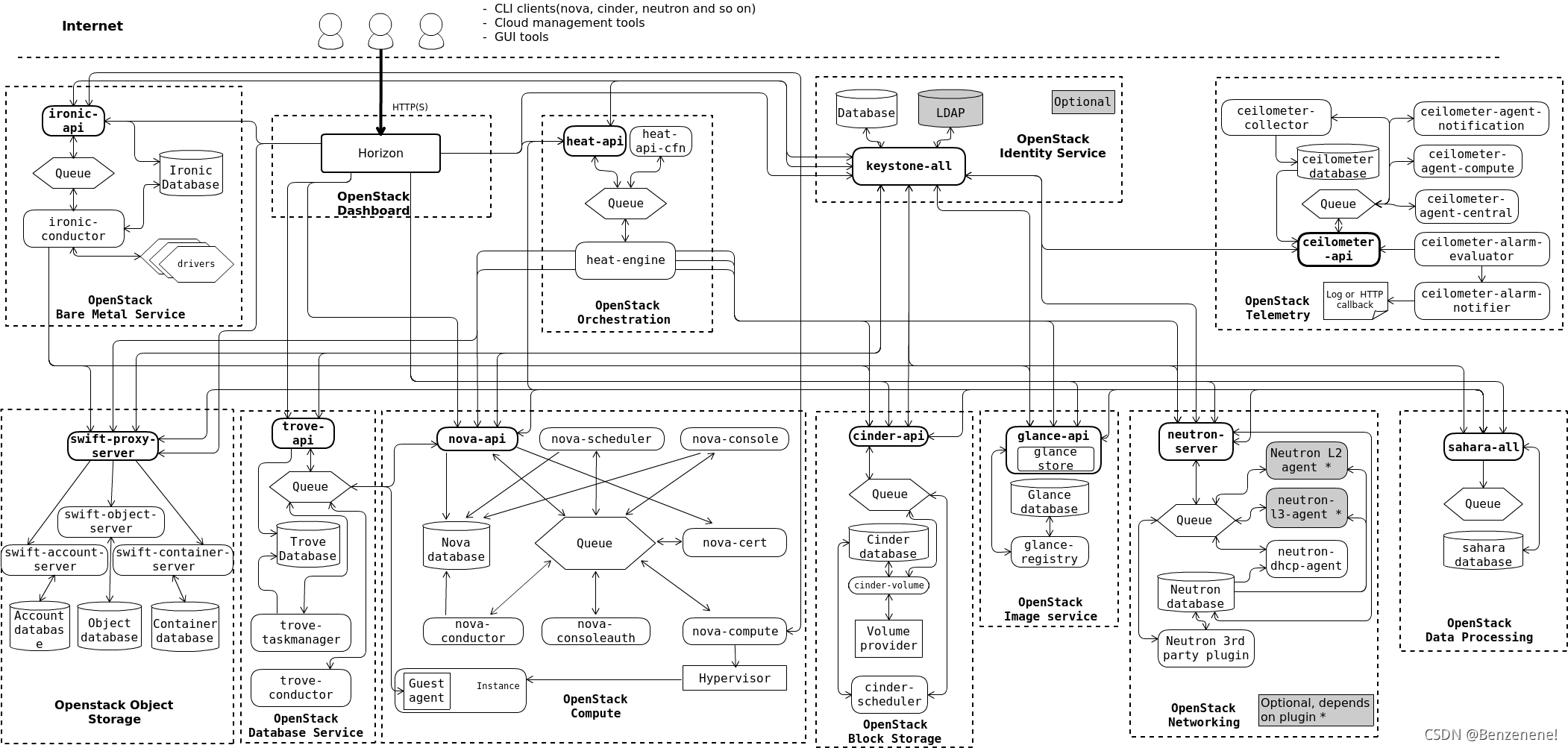 Logical architechture of OpenStack cloud