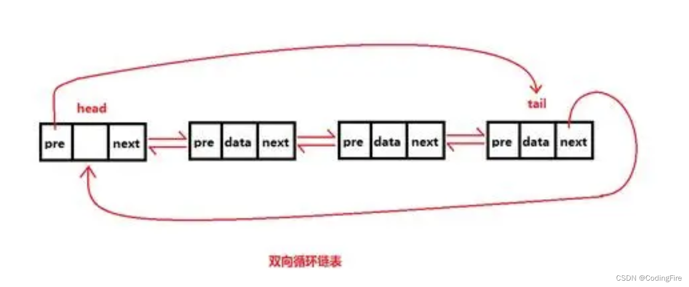 Java开发 - 双链表其实不可怕