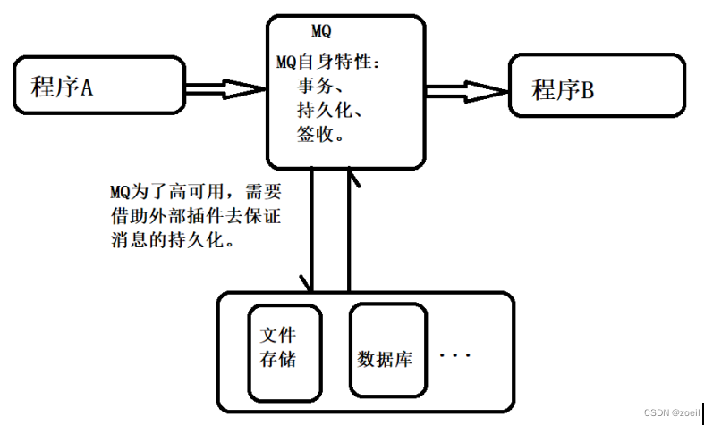 ActiveMQ的消息存储和持久化