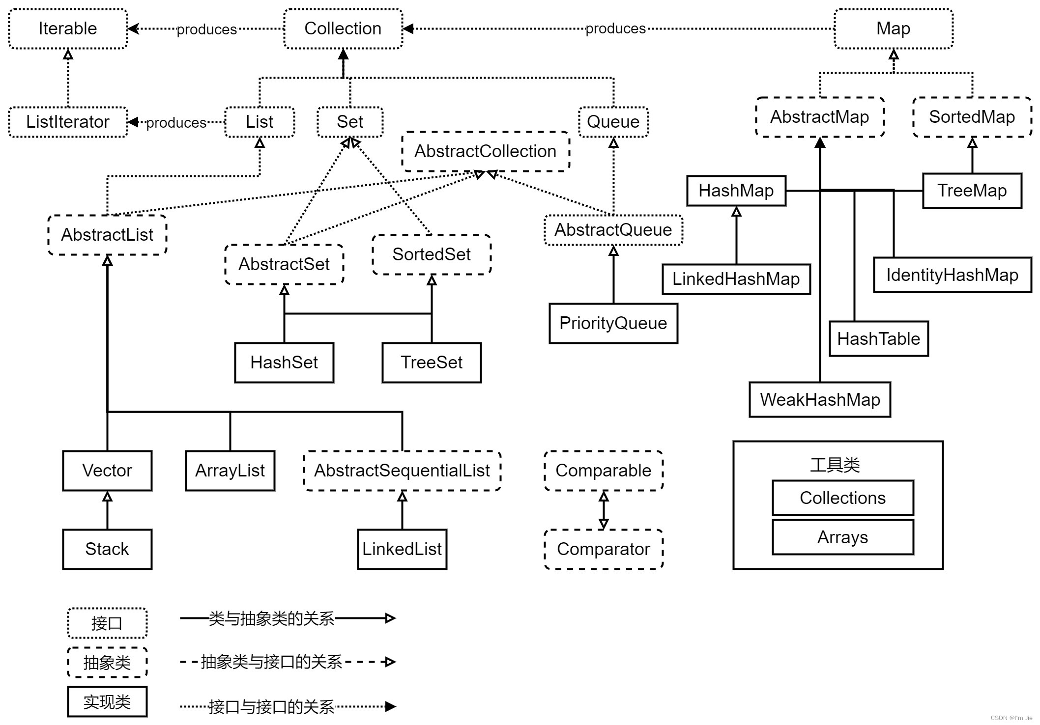 一文了解 ArrayList 的扩容机制