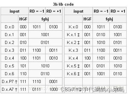 8B/10B编码_为什么要进行8b10b编码-CSDN博客