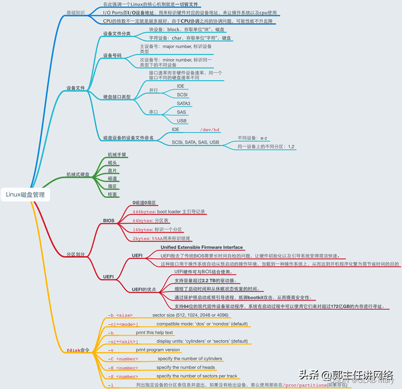 【Linux磁盘管理】