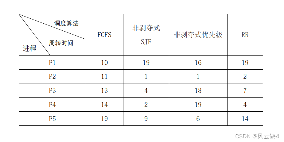 周转时间