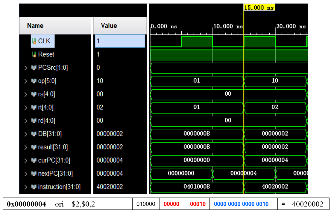 0x00000004	ori  $2,$0,2	010000	00000	00010	0000 0000 0000 0010	=	40020002