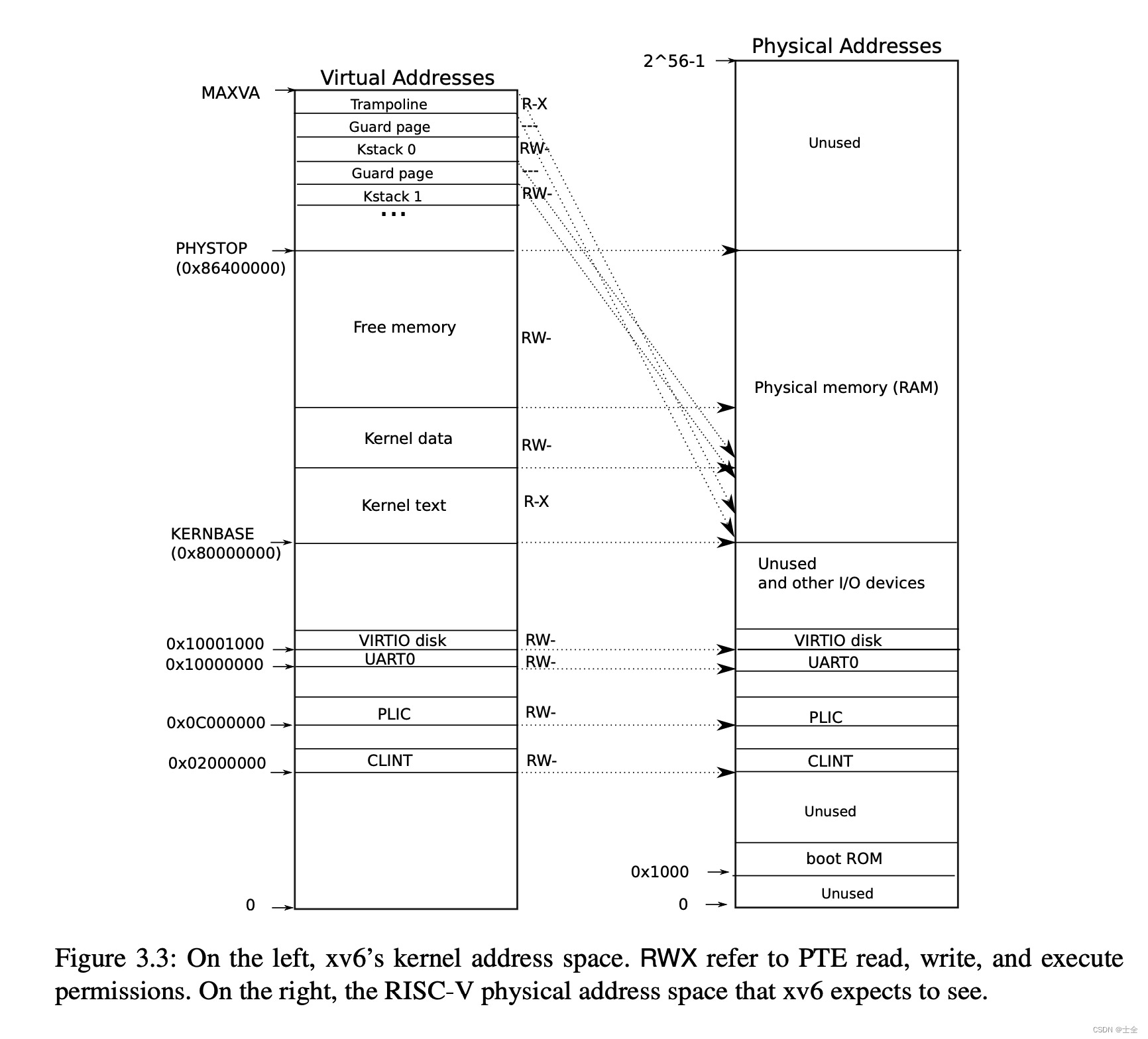 Figure 3.2 - RISC-V page table hardware