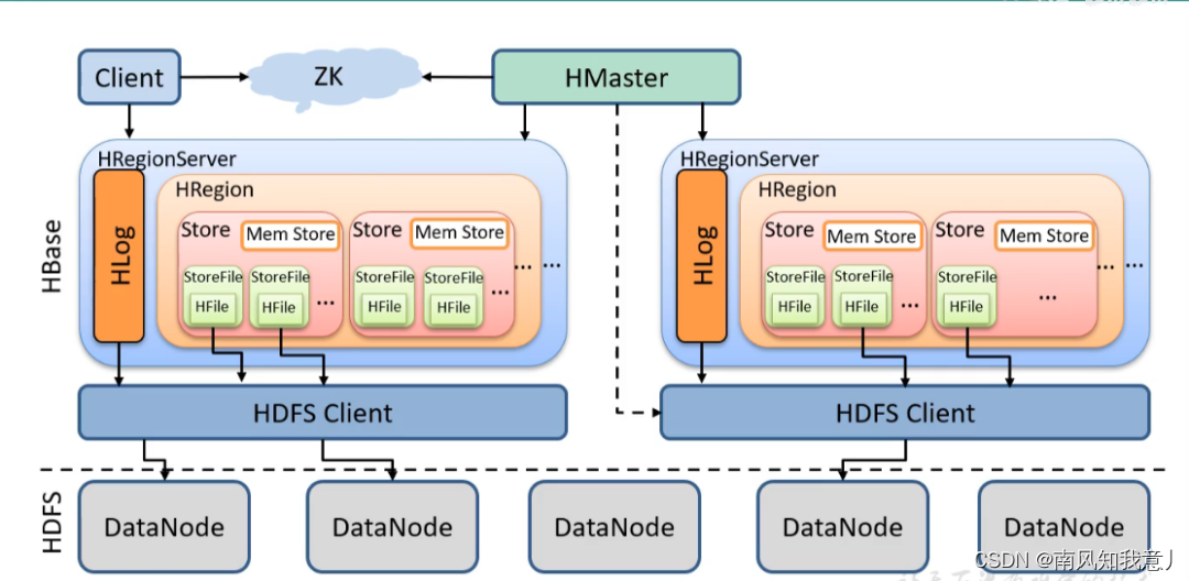 HBase on HDFS的架构和组成部分