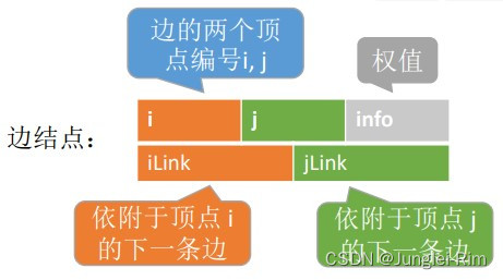 图的存储：十字链表，邻接多重表