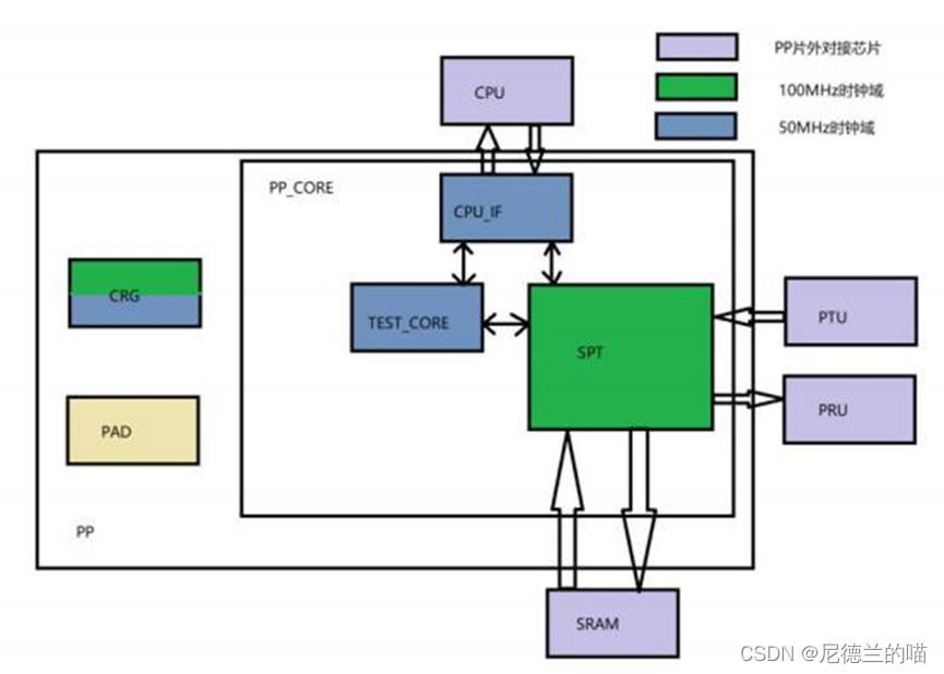 【HISI IC萌新虚拟项目】Package Process Unit模块整体方案·PART2