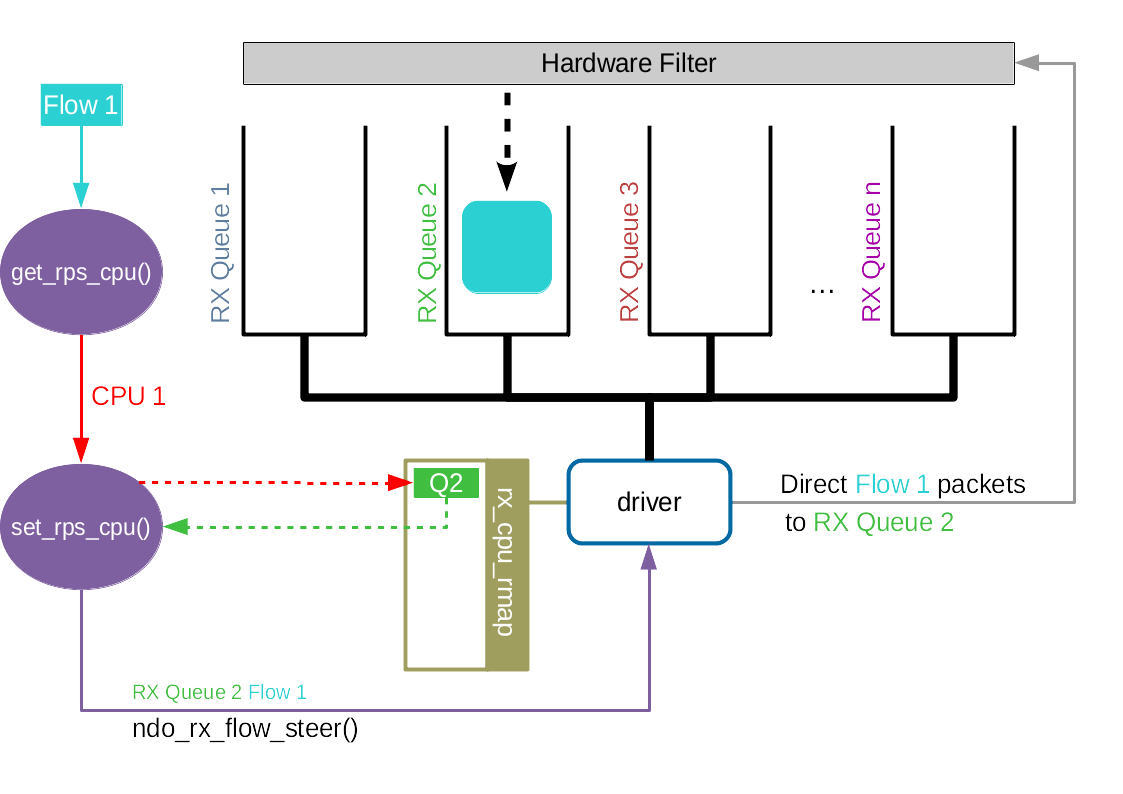 Understanding Host Network Stack Overheads论文阅读笔记