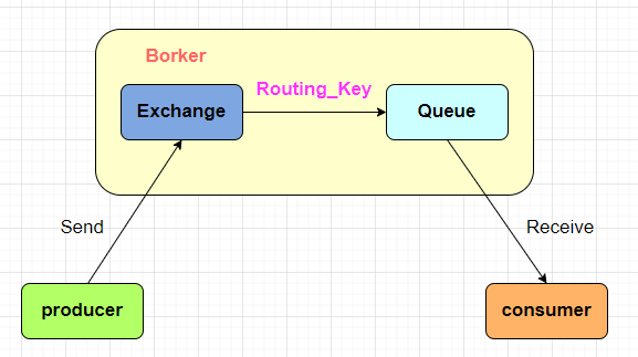 【RabbitMQ】之消息的可靠性方案