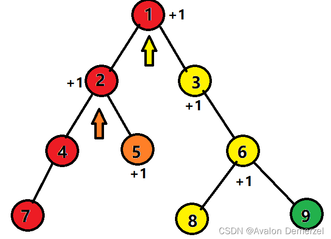  【数据结构】树链剖分 (图文代码详解)
