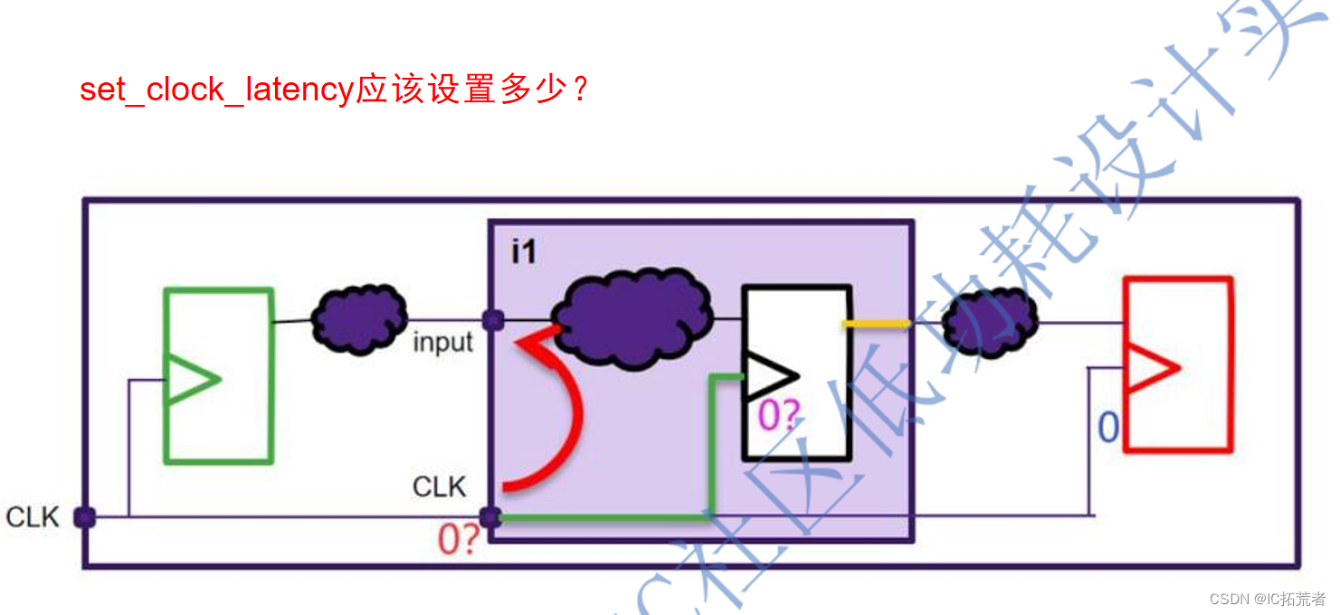 数字后端IO接口时序Timing budge