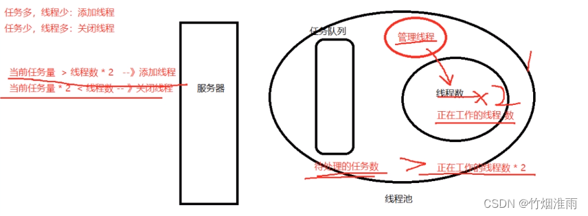 线程池的实现v2.0（可伸缩线程池）