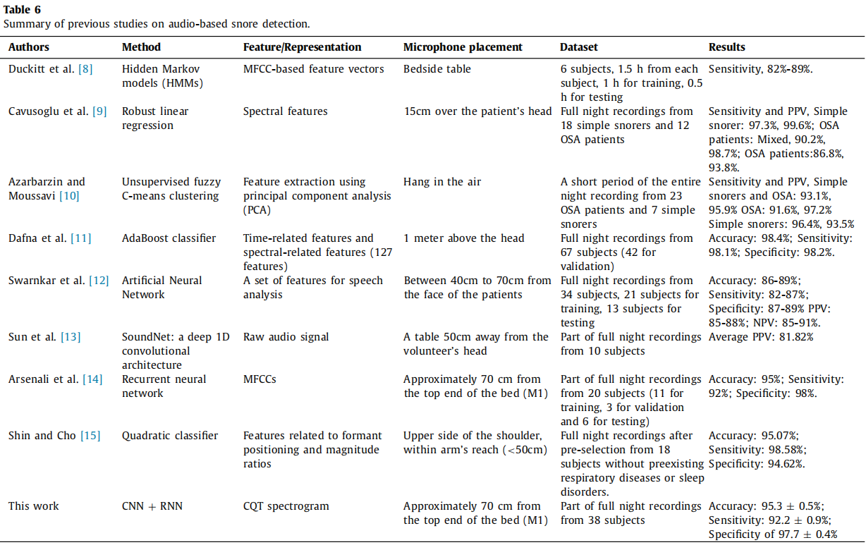 Audio-based snore detection using deep neural networks解读