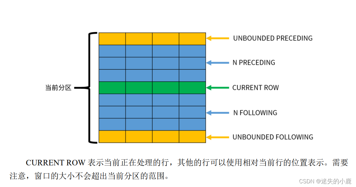 postgresql-窗口函数