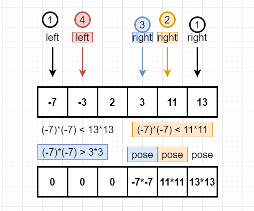 給你一個按非遞減順序排序的整數數組nums,返回每個數字的平方組成的