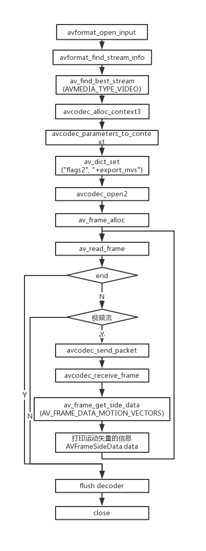 FFmpeg 提取运动矢量表extract_mvs方法