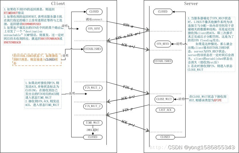 图示网上的：https://www.cnblogs.com/guohu/p/13379352.html