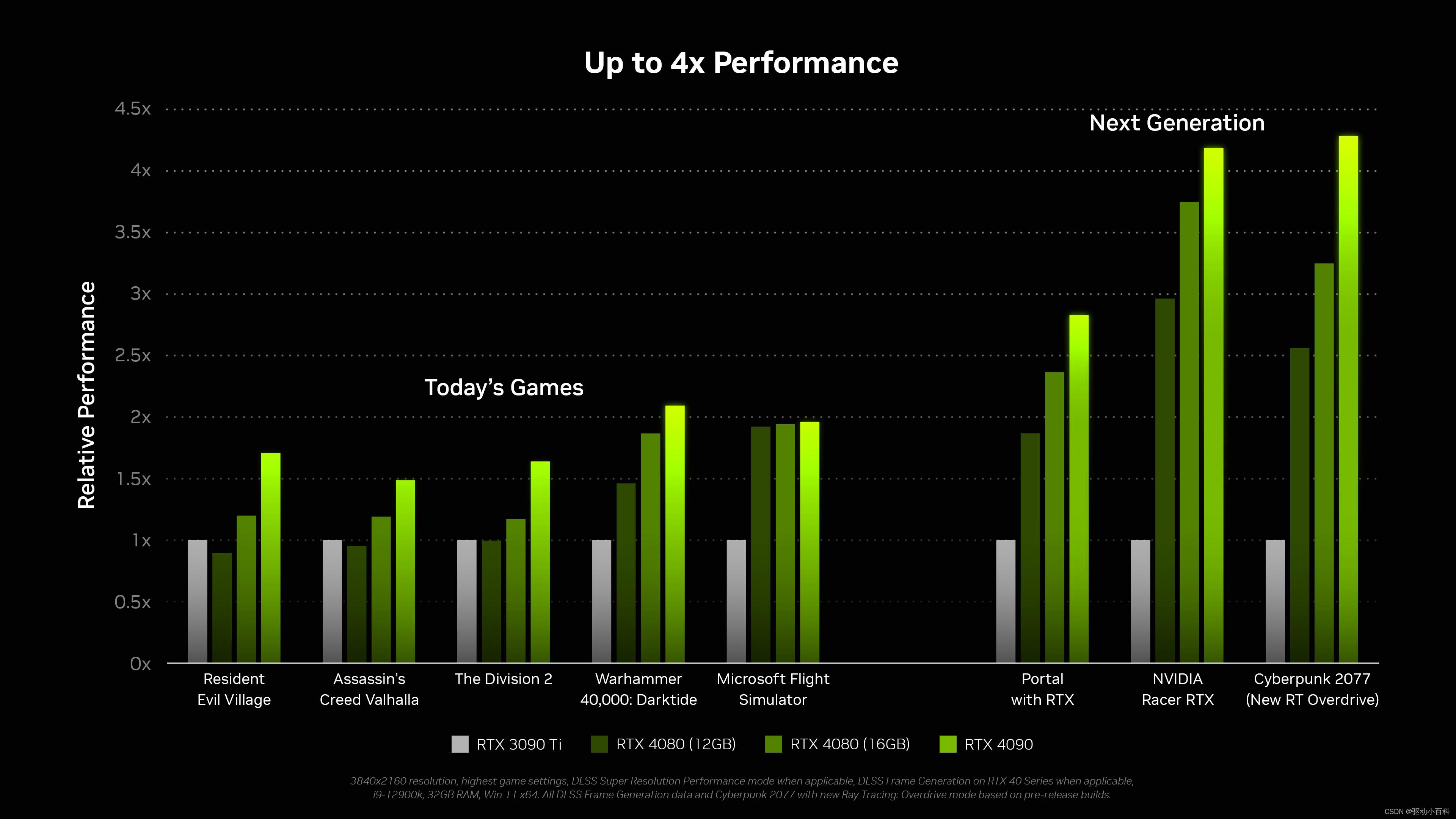 RTX40系列游戏性能表现，图源自NVIDIA官网