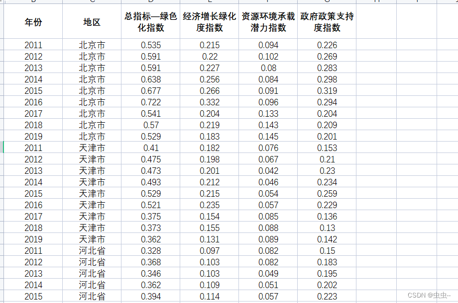 2011-2019年全国30省绿色经济发展指数和子指数数据