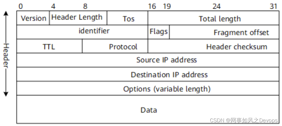 IPv4 包头