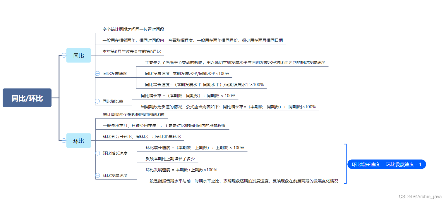 数据模型 同比 环比_同比和环比计算公式？