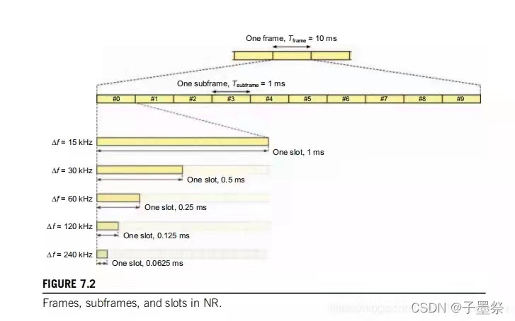 2G到5G系统的横向比较（2）无线帧格式