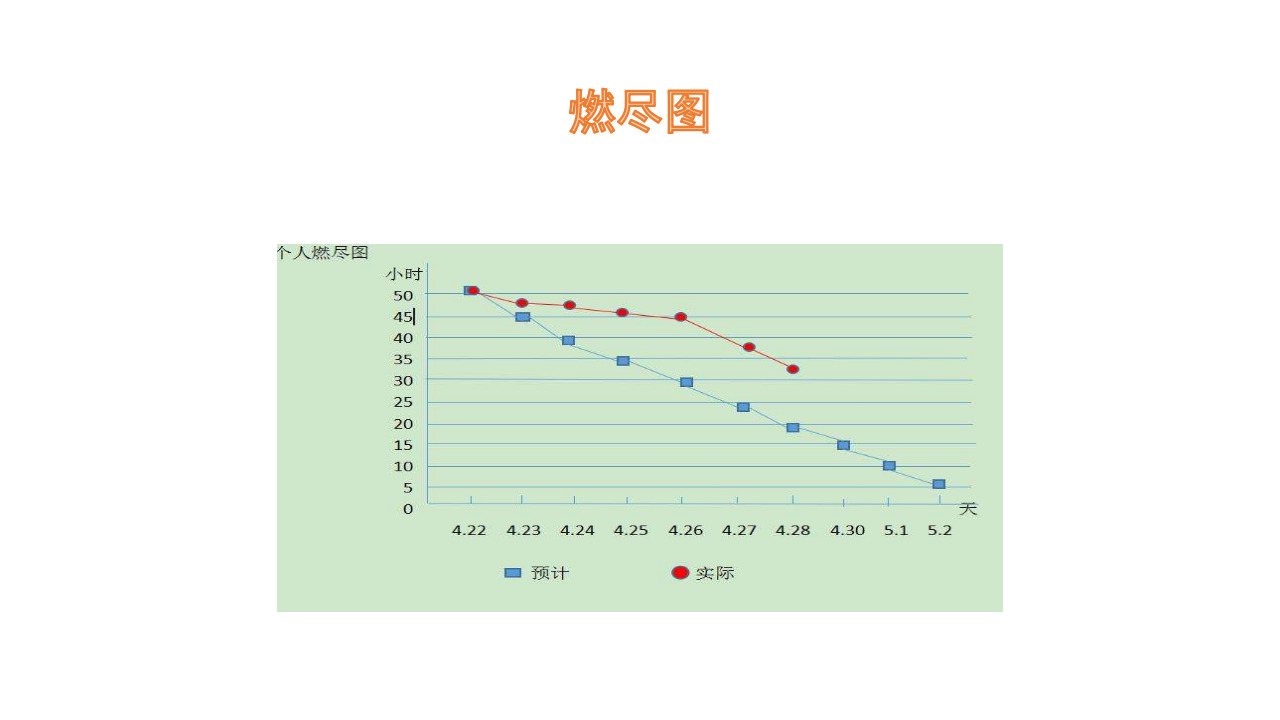 敏捷项目管理燃尽图图片