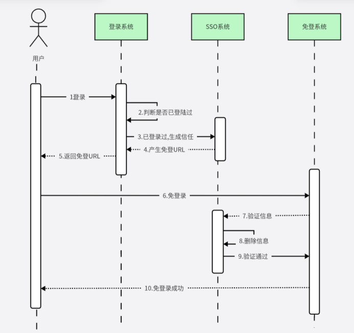 什么是时序图，看了你就明白